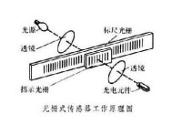 圖2 光柵感測器