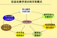 信息化教學設計的開發模式