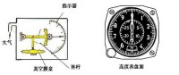 氣壓高度表