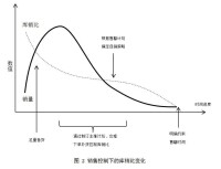 銷售控制下的庫銷比變化