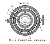 軸、環系統示意圖