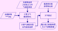 基於模擬多光譜遙感影像的大氣校正方法比較研究