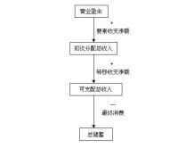 勞務收支