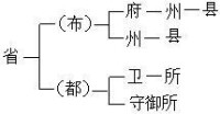 中國歷代政區沿革