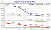 北京春季高考招生統計