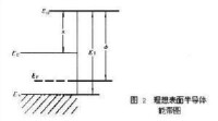 半導體光電子器件