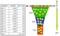 銷售漏斗管理