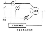 自適應天線