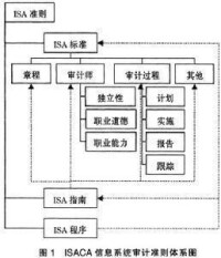 信息系統審計標準