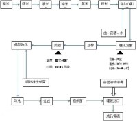 戶縣黃酒工藝流程（帶▲為關鍵控制環節）