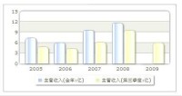 收入趨勢