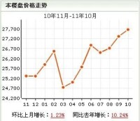 新時代富嘉花園房價走勢圖