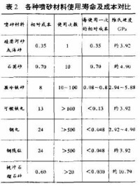 不同磨料的成本壽命對比