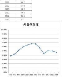 對外貿易依存度