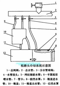 粗磨頭冷卻系統