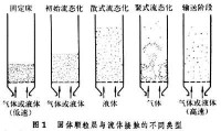 流態化