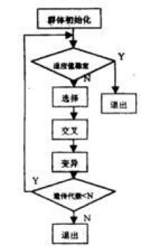 圖1 遺傳演演算法流程