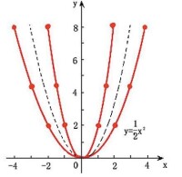 二次函數的圖像是一條拋物線