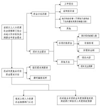 就業專項資金需求計劃編製流程