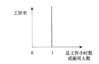 勞動供給曲線