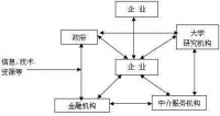 產業集群的技術創新網路