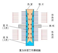 重力熱管工作原理圖