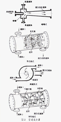 常見管道混合器