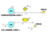 時間膨脹