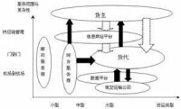 航空貨運單流程圖