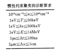 慣性約束聚變