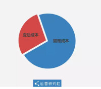 固定成本與變動成本