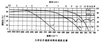 幾種紅外透射材料的透射光譜