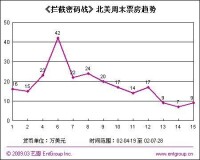 攔截密碼戰