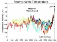 兩千年全球氣溫變化