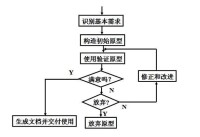 原型法的開發過程