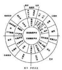 基礎物理聲學，是各分支的基礎(圖2)