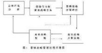 營銷戰略管理過程示意圖