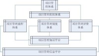 項目管理體系