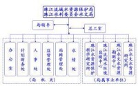 機構設置