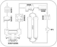 制氧機原理