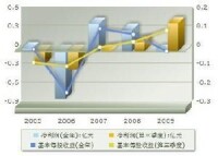 盈利趨勢