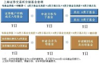 上交所分級基金折溢價套利