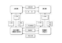 進口押匯