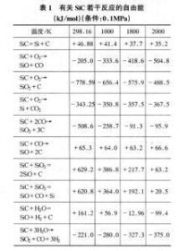 SiO2，C及SiC之間的反應自由能