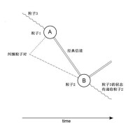 一個量子位的疊加態的示意圖：Bloch sphere