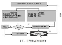 化學物質風險評估技術流程