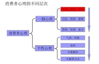 消費者心理