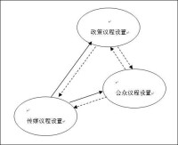 三種議程設置的互動關係