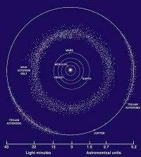 特洛伊群小行星位於木星前方或後方60度。