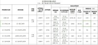 四川科技學院升本基本辦學條件考察數據